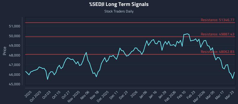 ^DJI Long Term Analysis for March 23 2026